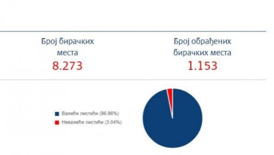 RIK OBRADIO VIŠE OD 1000 BIRAČKIH MJESTA: Ovo su najnoviji rezultati izbora u Srbiji
