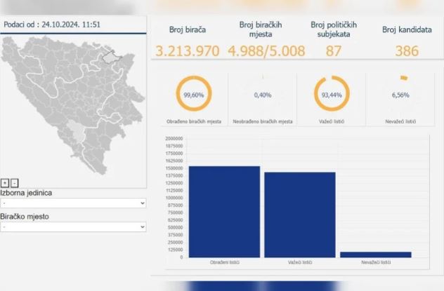 CIK OBJAVIO KONAČNI ISHOD REZULTATA IZBORA BiH: Rezultati nisu potvrđeni u 8 opština (VIDEO)