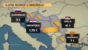 NA VRHU LISTE SRBIJA: Hrvatska ima najmanje zlata u regionu