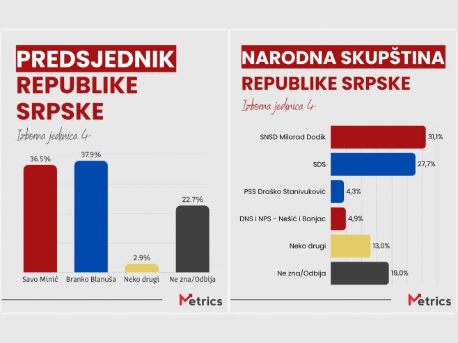 REZULTATI ISTRAŽIVANJA MATRIKSA: Pogledajte stanje u Izbornoj jedinici 4 (FOTO)